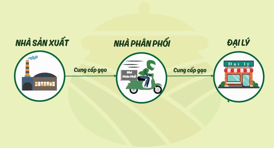 Đại lý gạo tại Hà Nội: Mở thì dễ nhưng duy trì được mới khó tai-lieu-ho-tro-dai-ly 