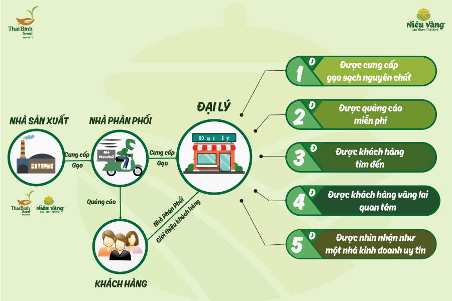 Mô hình “5 Được” giúp buôn bán gạo cạnh tranh với siêu thị tai-lieu-ho-tro-dai-ly 